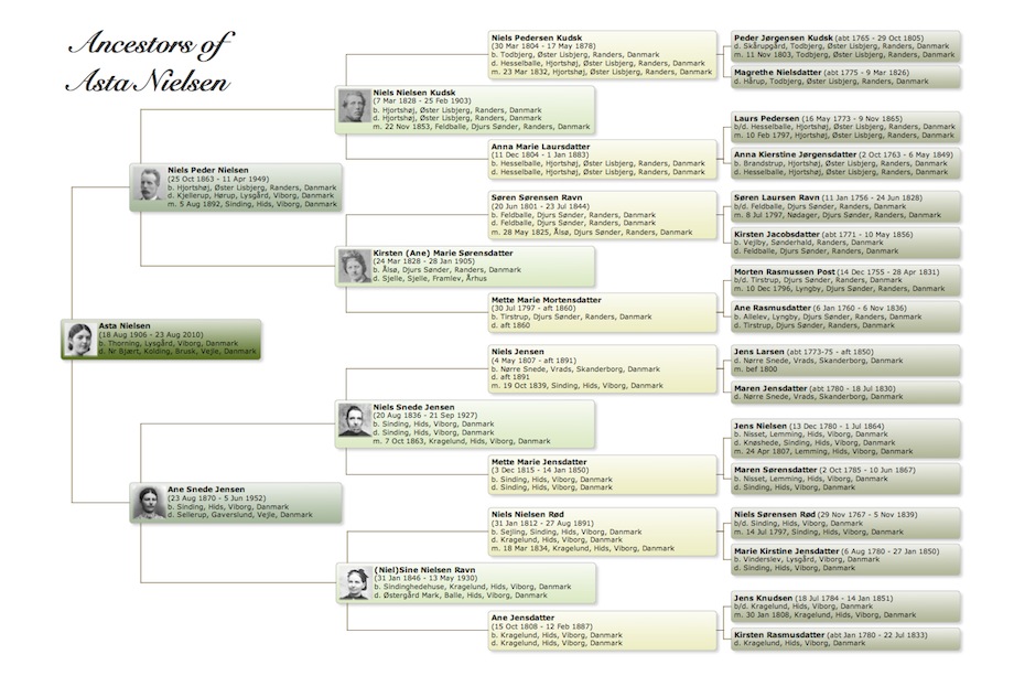 asta's pedigree chart