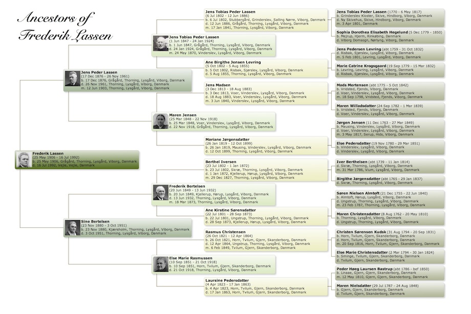 frederik's pedigree chart